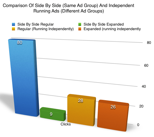 Google Expanded Headline Test Results Google Expanded Headline Test Results