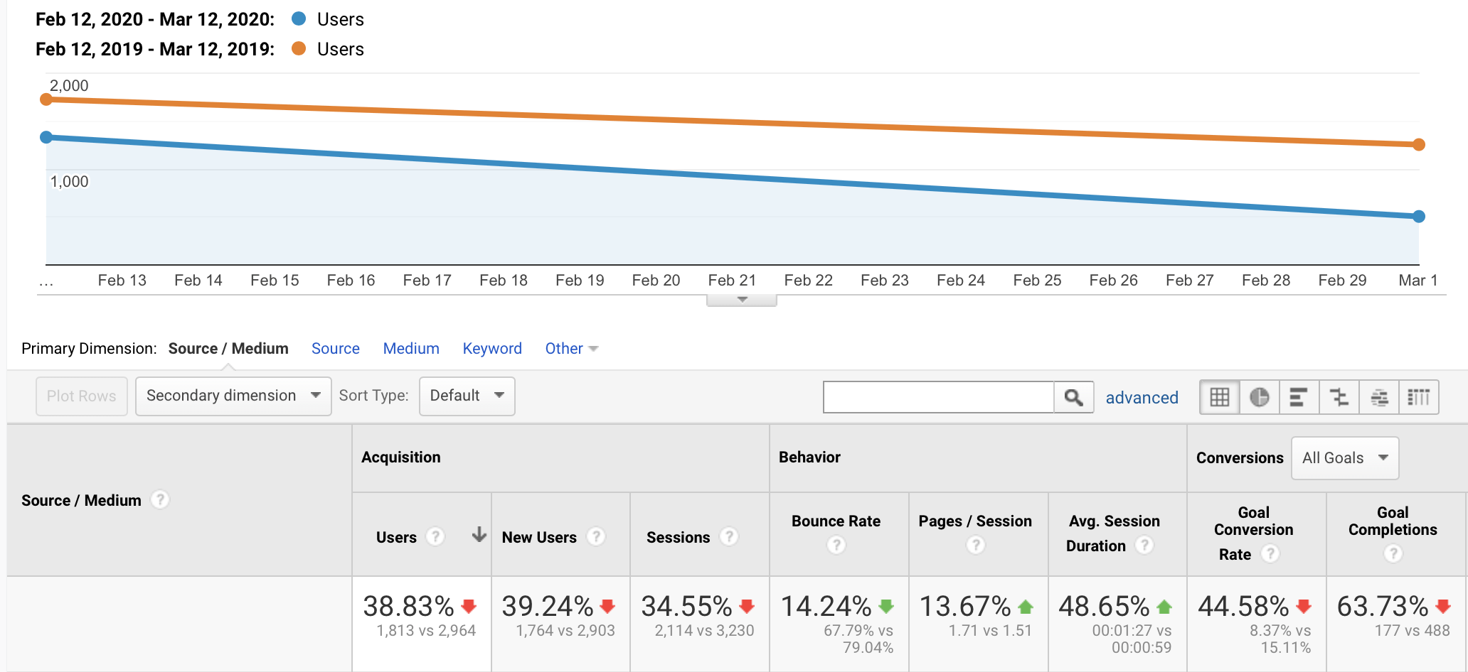 Sharp drop in users due to poor SEO