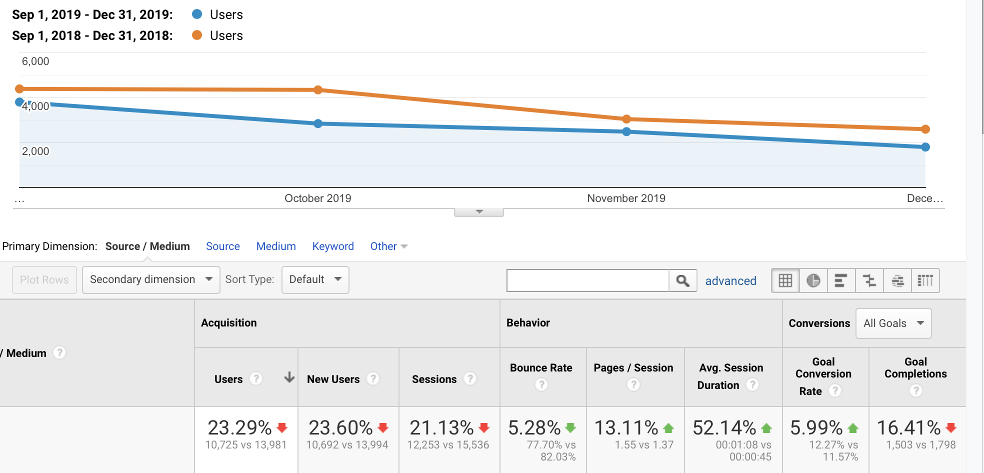 Year Over Year Decrease In Sessions