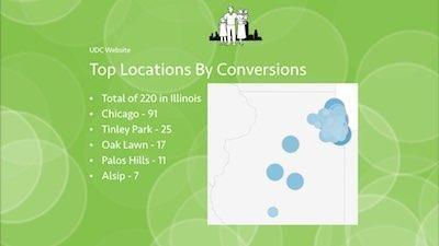 Dental Website Leads By Location