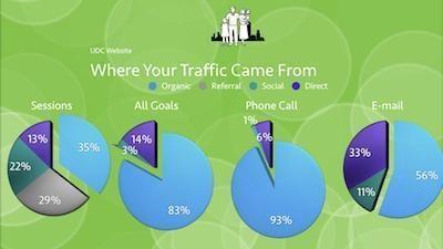Dental Website SEO Web Design Acquisition Report