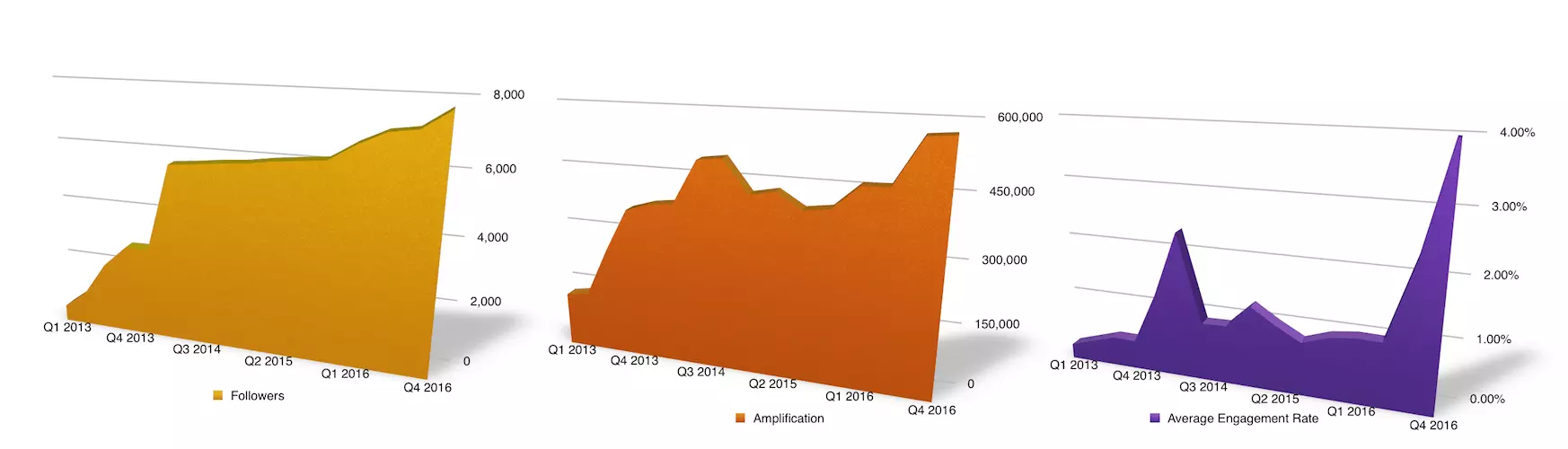 Healthcare Social Media Improvement