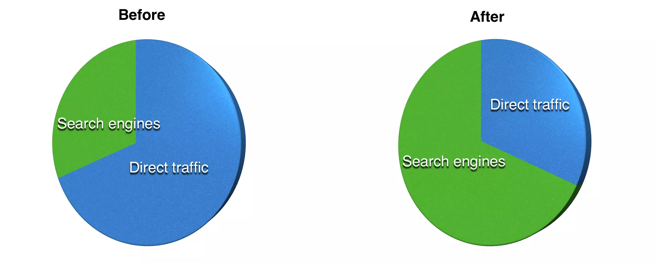 Before and After Implementing SEO Web Design