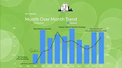 Dental Website SEO Traffic Improvement