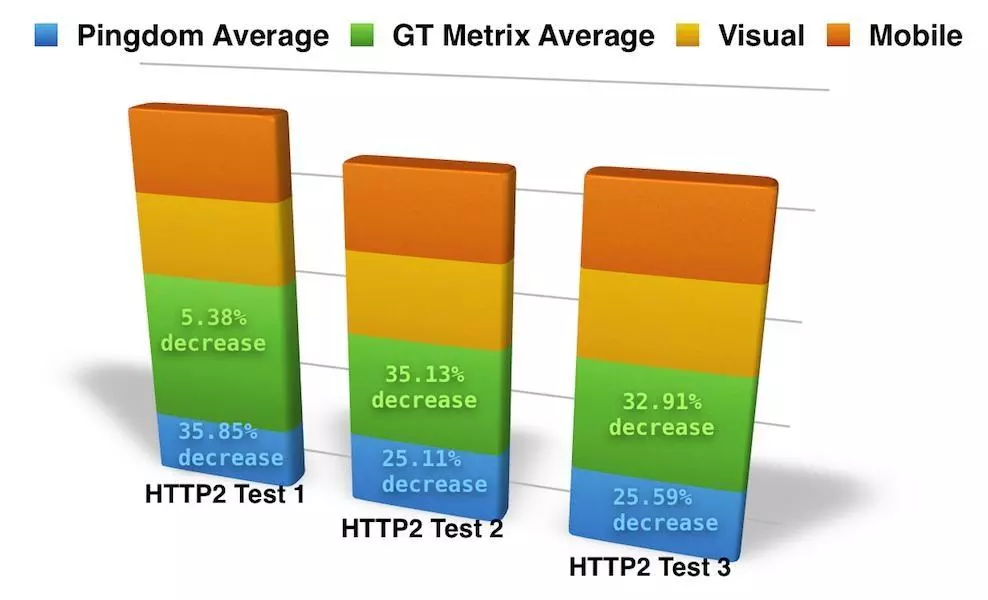 Http2 test result graph